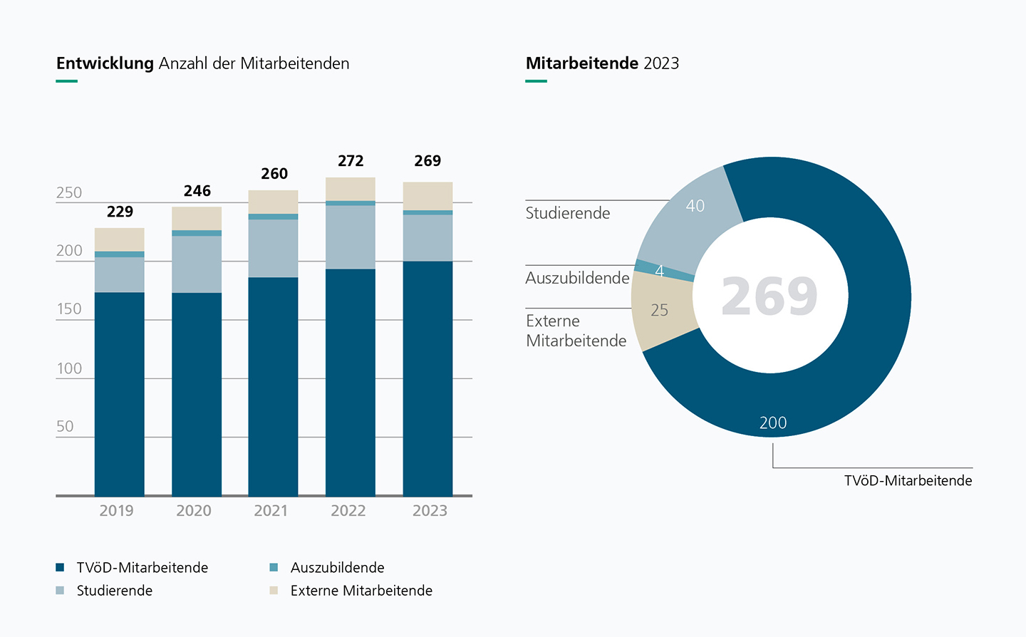Anzahl Mitarbeitende Fraunhofer IPM 2023